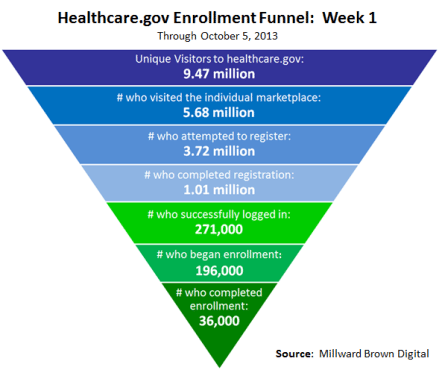 obamacare funnel
