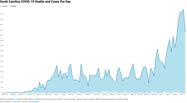 South Carolina COVID-19 cases and hospitalizations surge, recovery