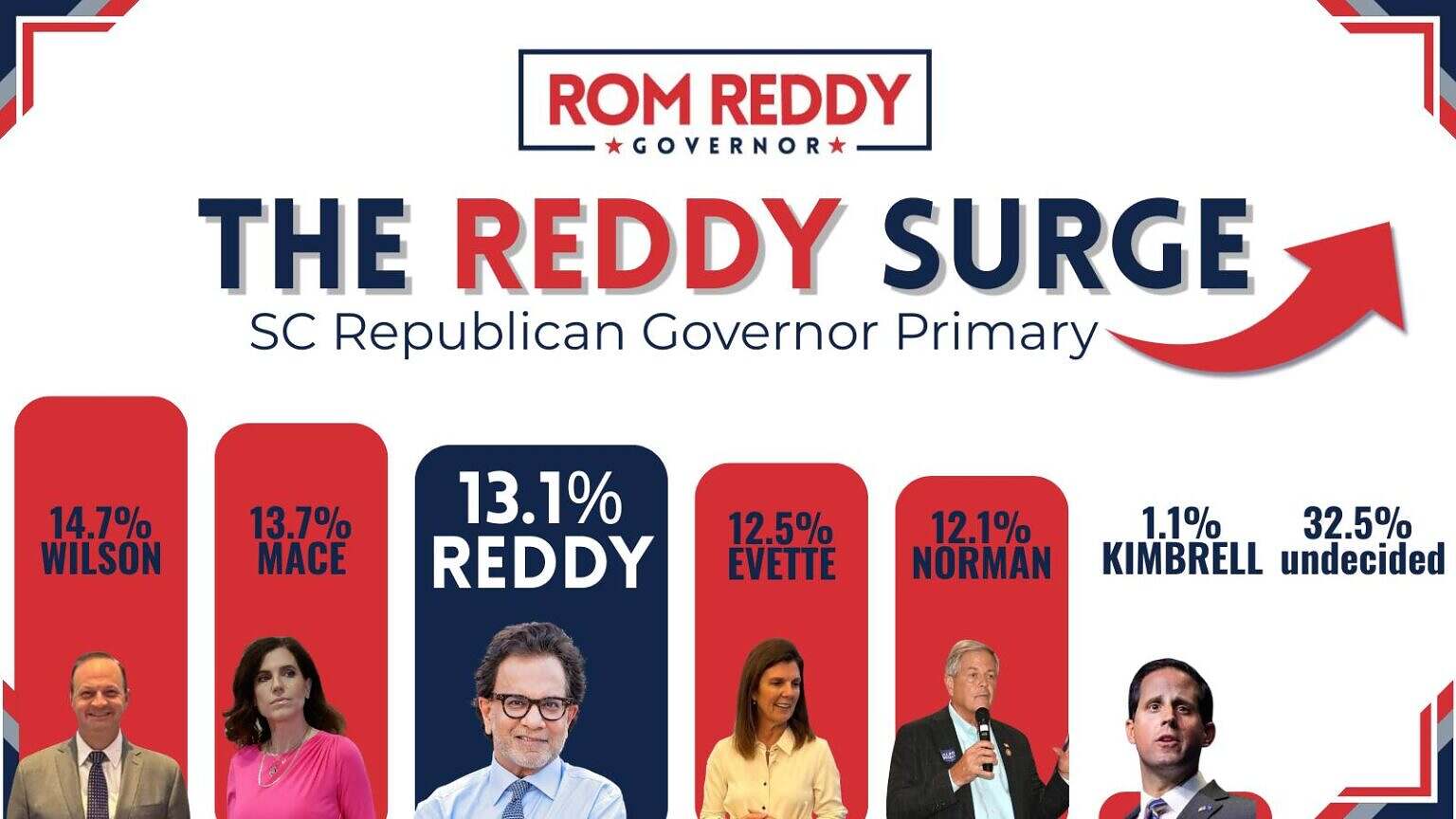 Rom Reddy Touts 'Surge' in Polls - FITSNews